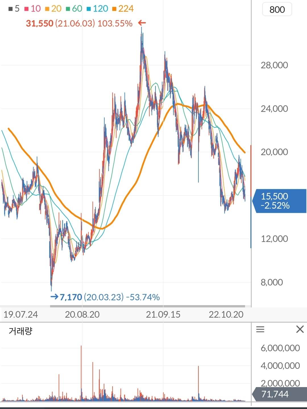 모두투어 주가 차트