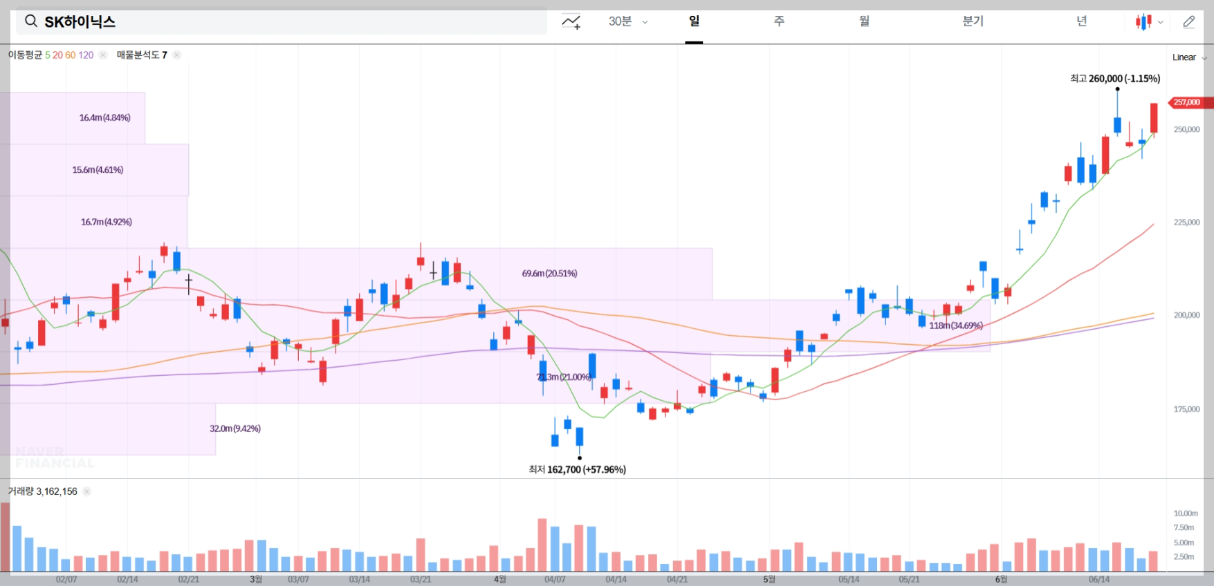SK하이닉스 현재 주가 차트