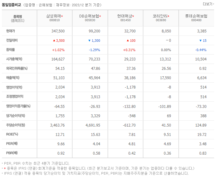 삼성화재_동종업비교자료