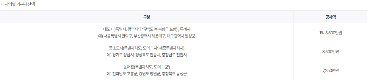 지역별 기본재산액