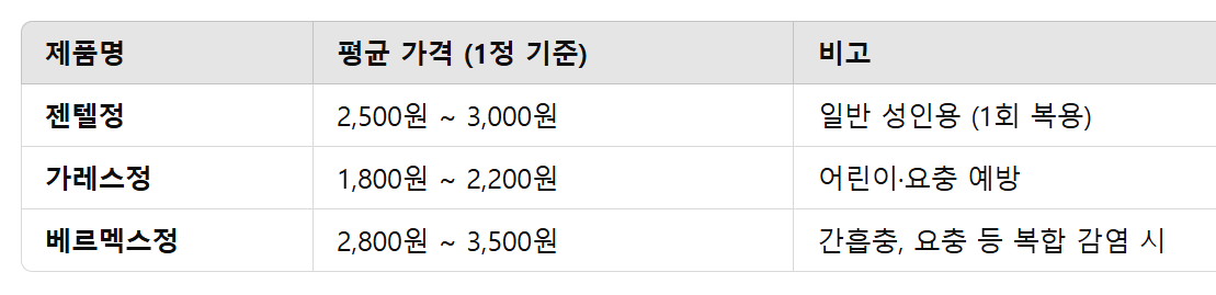 2025년 구충제 가격 정보