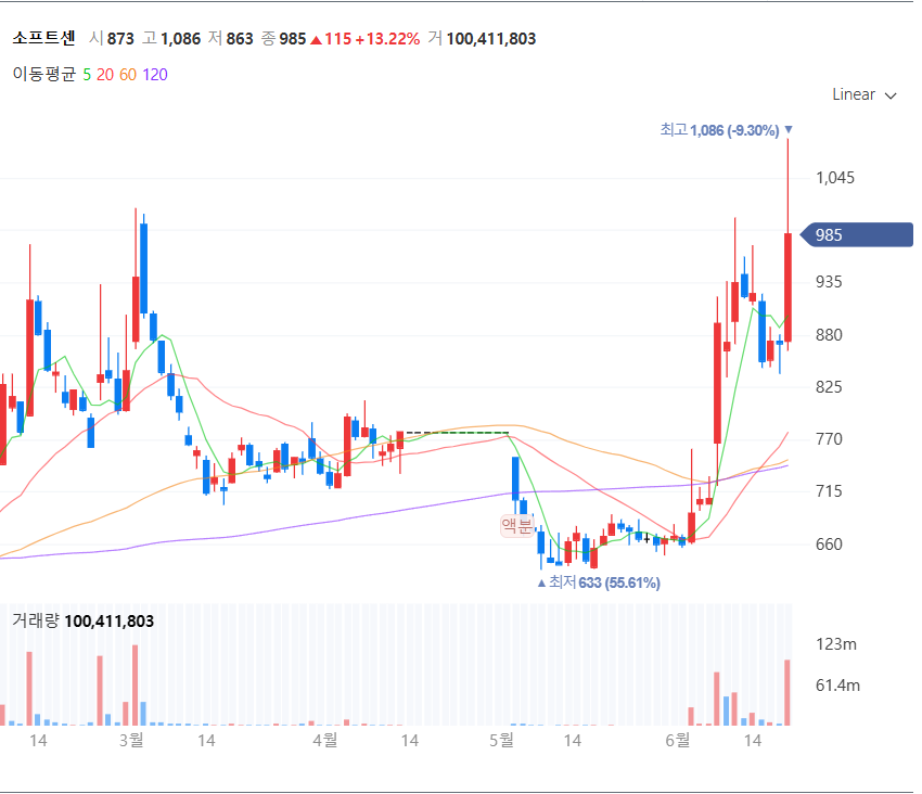 소프트센 주식 차트 (출처:네이버 증권)