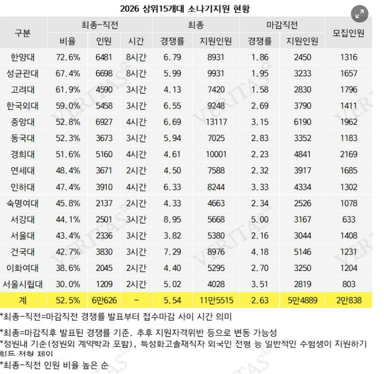 [2026정시경쟁률] 소나기지원 52.5% &lsquo;상승&rsquo;&hellip; 한대&middot;성대&middot;고대&amp;#44; 막판에 다 몰렸다