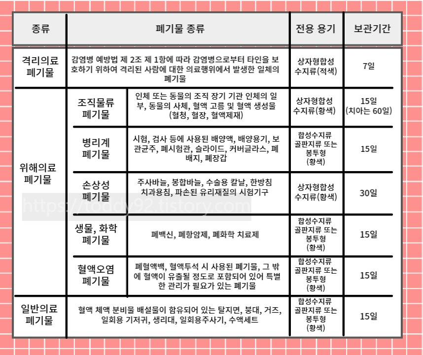 의료폐기물 분리