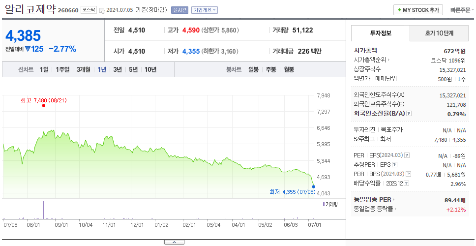 알리코제약_주가