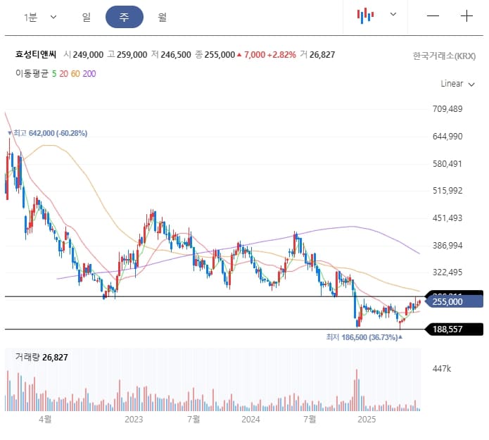 효성티앤씨 주봉 차트 이미지