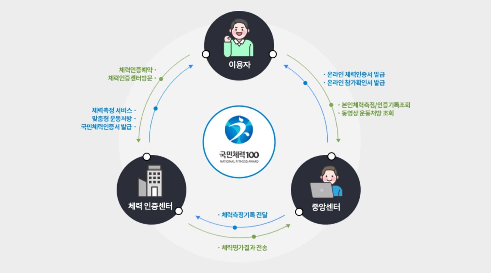 대국민 스포츠 복지 시대 국민체력100