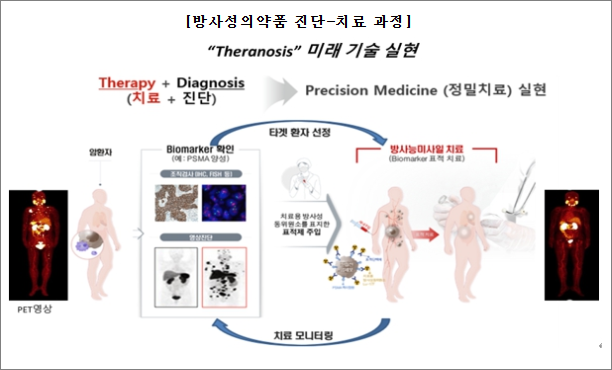 방사성의약품 진단-치료과정