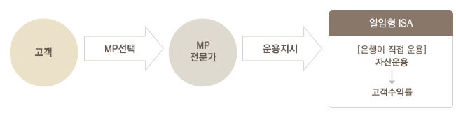 일임형 ISA