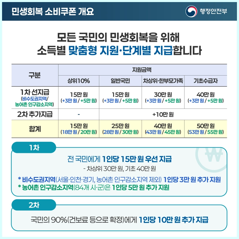 민생회복소비쿠폰 지급액