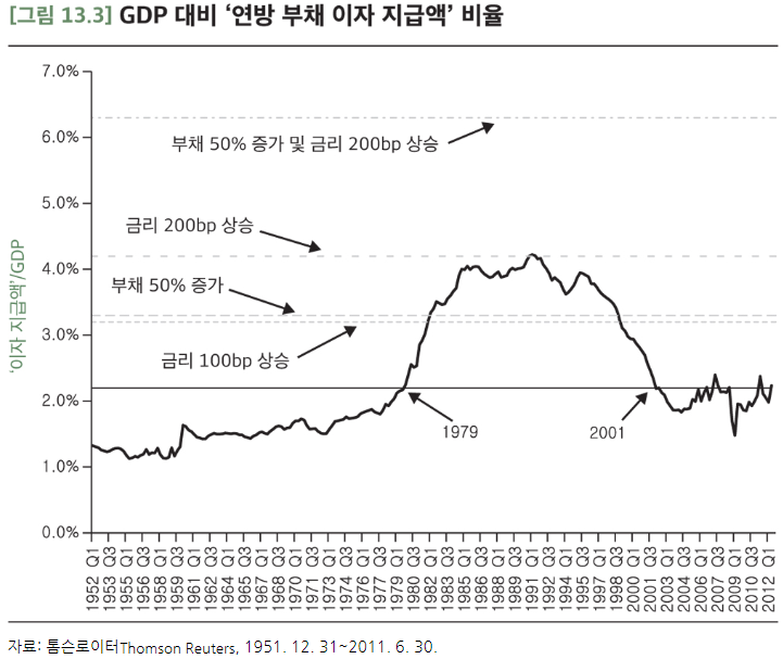 13장 미국은 부채가 과도하다? 관련 이미지