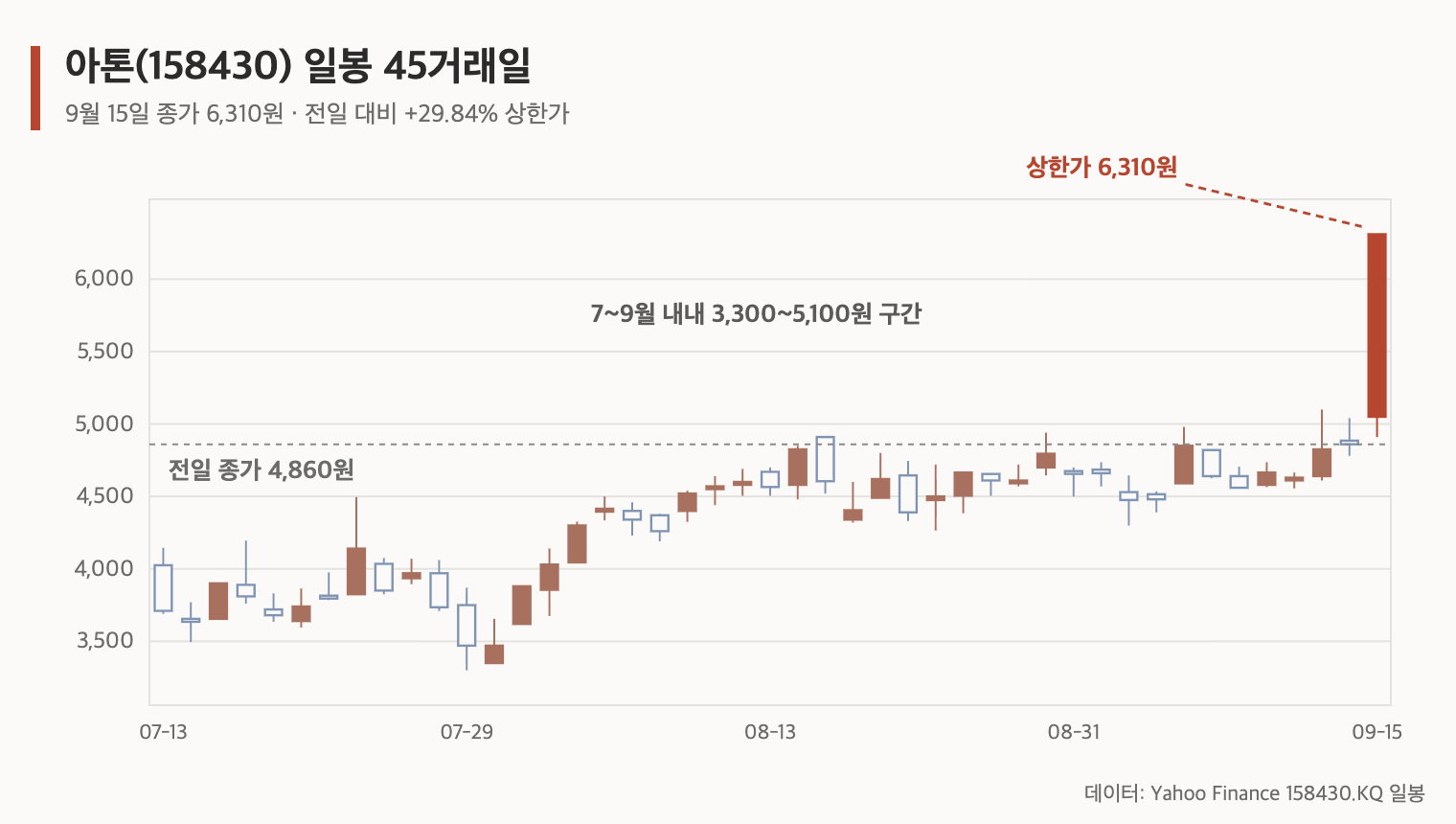 아톤(158430) 일봉 45거래일, 9월 15일 상한가