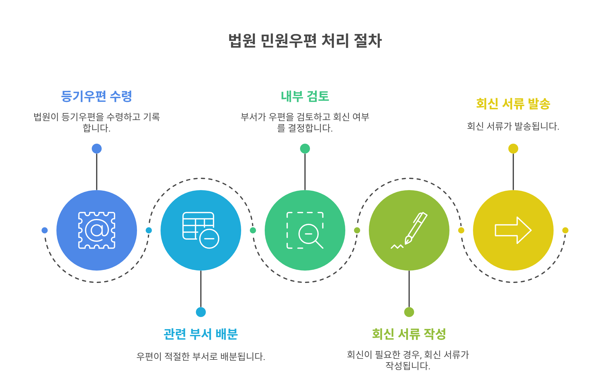 법원 민원우편이란? 기본 개념과 처리 절차