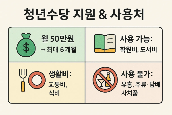 월 50만원 최대 6개월 지급, 교통비&middot;식비 등 생활비 가능, 학원비&middot;도서비 사용 가능, 주류&middot;담배 등은 사용 불가한 내용의 인포그래픽