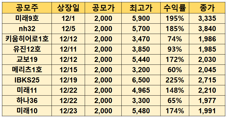 최근 스팩 수익률(2025.12.27.기준)