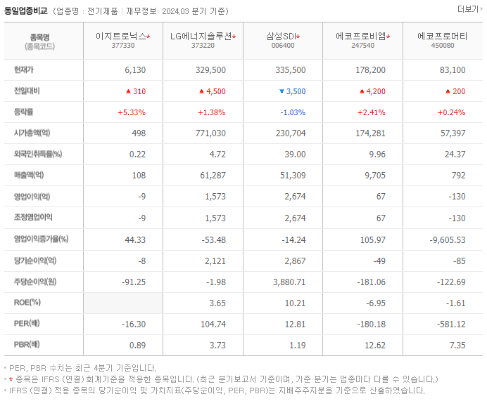 이지트로닉스_동종업비교자료
