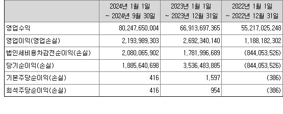 미트박스글로벌 재무정보