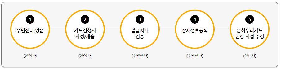 문화누리카드 잔액조회, 사용처