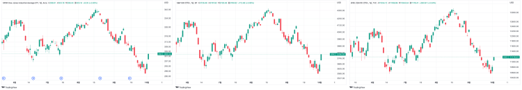 다우존스, S&P500, 나스닥 주가 지수