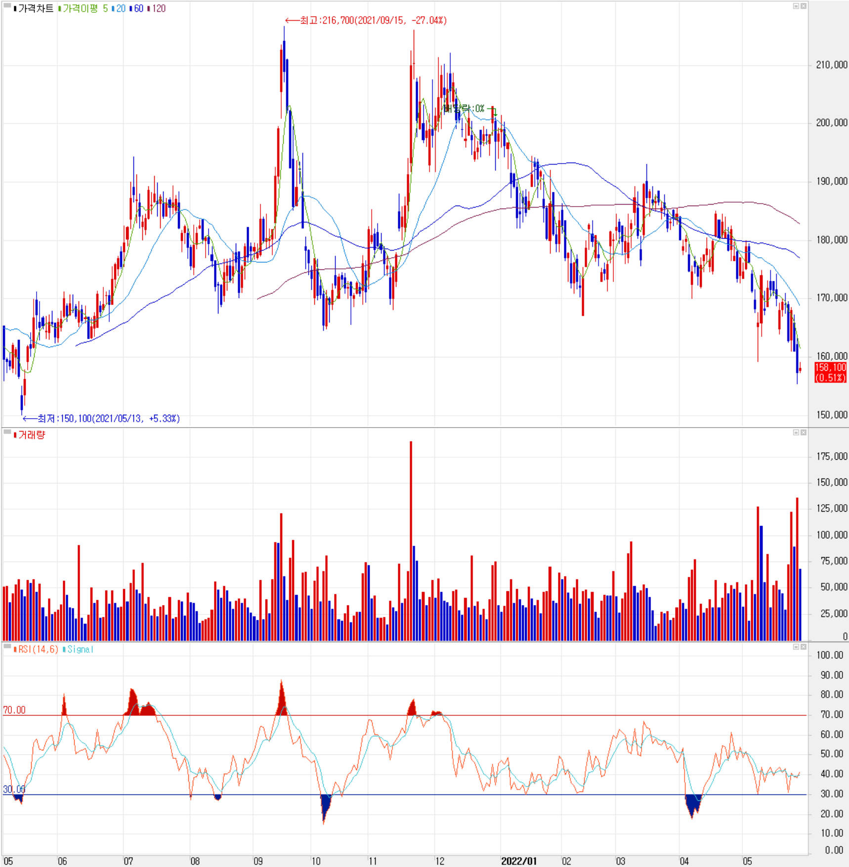 리노공업 - 주식 시세(일봉: 2021.05 ~ 2022.05)