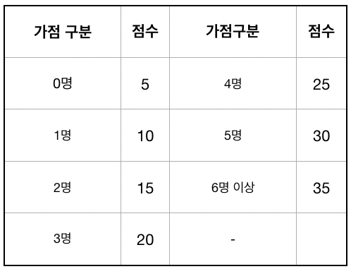 주택청약 가점 계산 방법