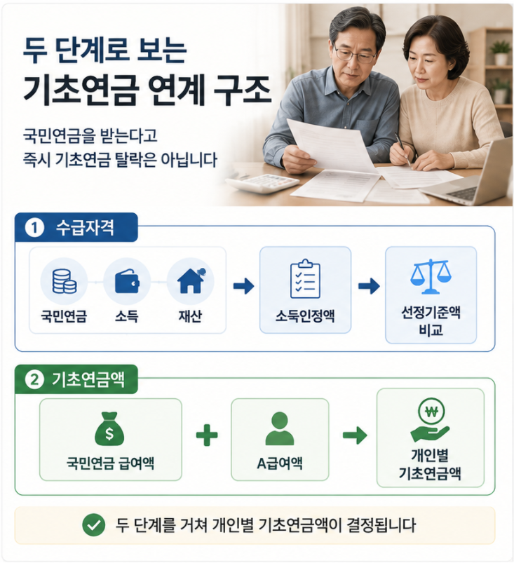 국민연금 기초연금 수급자격과 지급액을 두 단계로 확인하는 구조