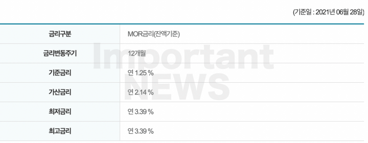대출금리 정리 사진