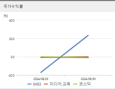 M83 주가수익률 (0902)