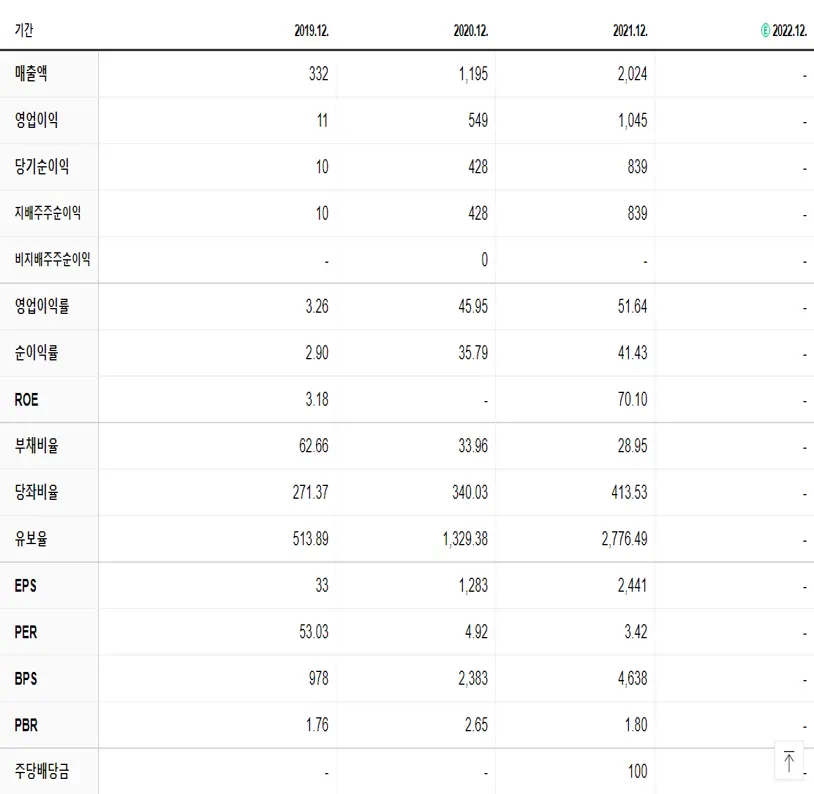 랩지노믹스 재무제표