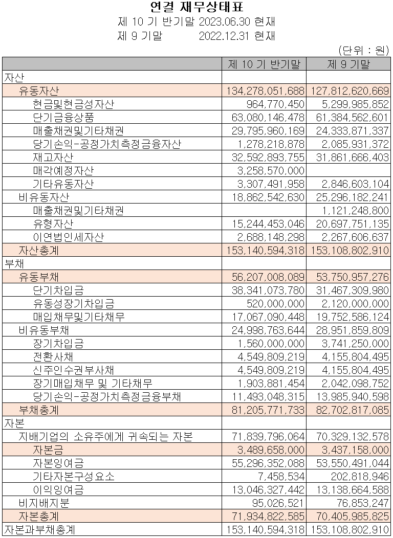 에스퓨얼셀 - 재무상태표