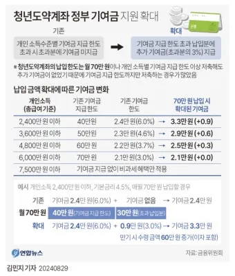 청년도약계좌 청년희망적금 차이점 중복 가입 불가능 여부 정리자료_3