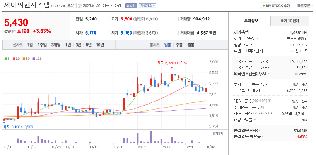 드론 관련주 제이씨현시스템 주가 차트