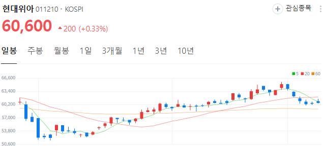 물류로봇AMR-관련주-현대위아-주가