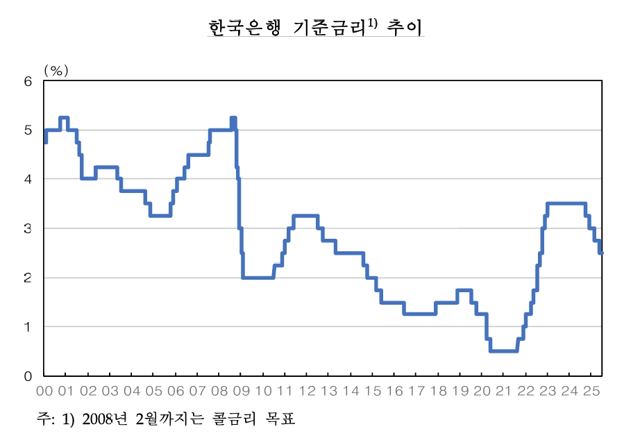한국은행 기준금리 추이