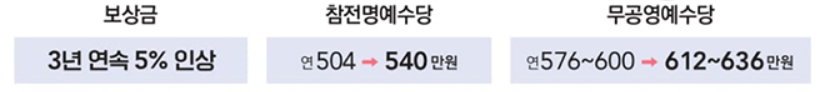 보훈 대상자