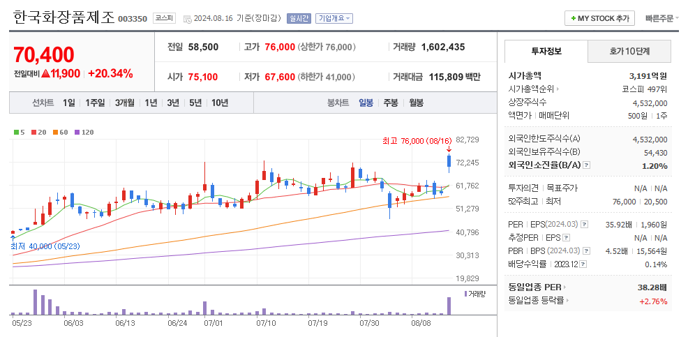 한국화장품제조 일봉차트