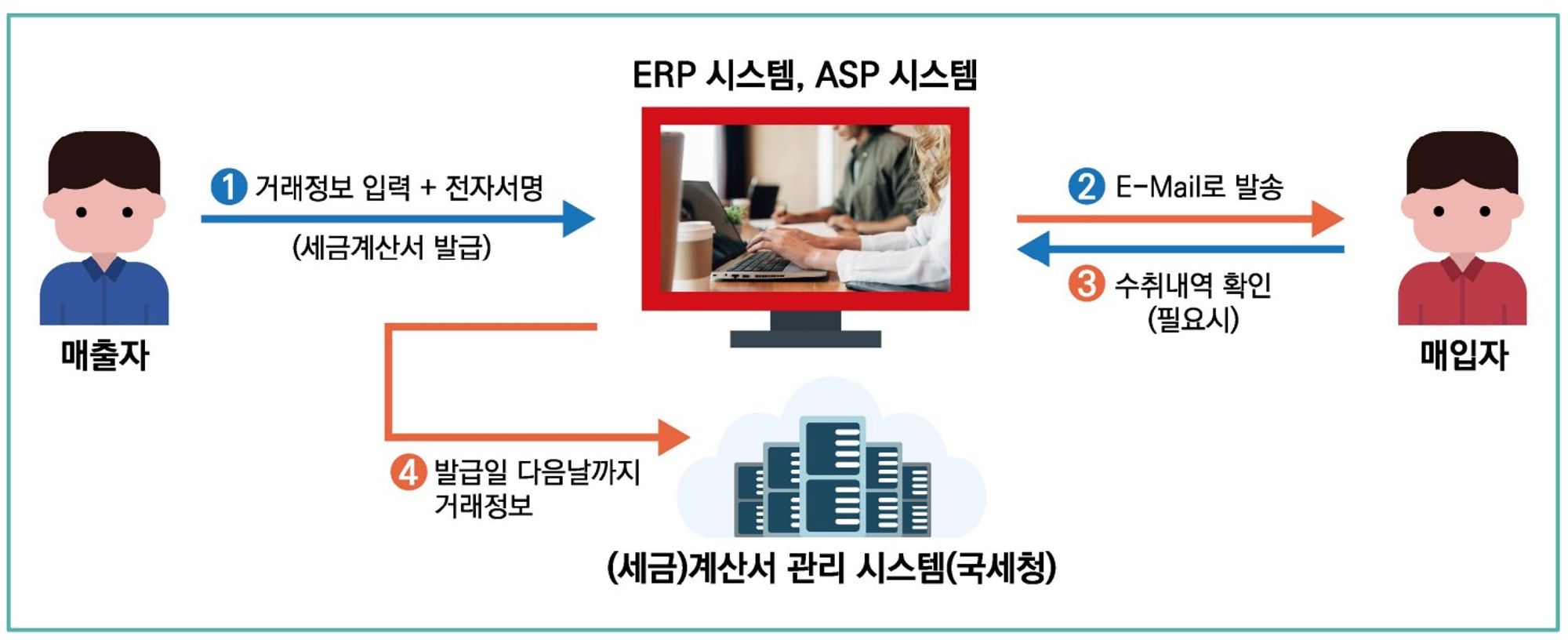 세금계산서, ERP, ASP