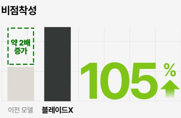 블레이드X-건조통 성능