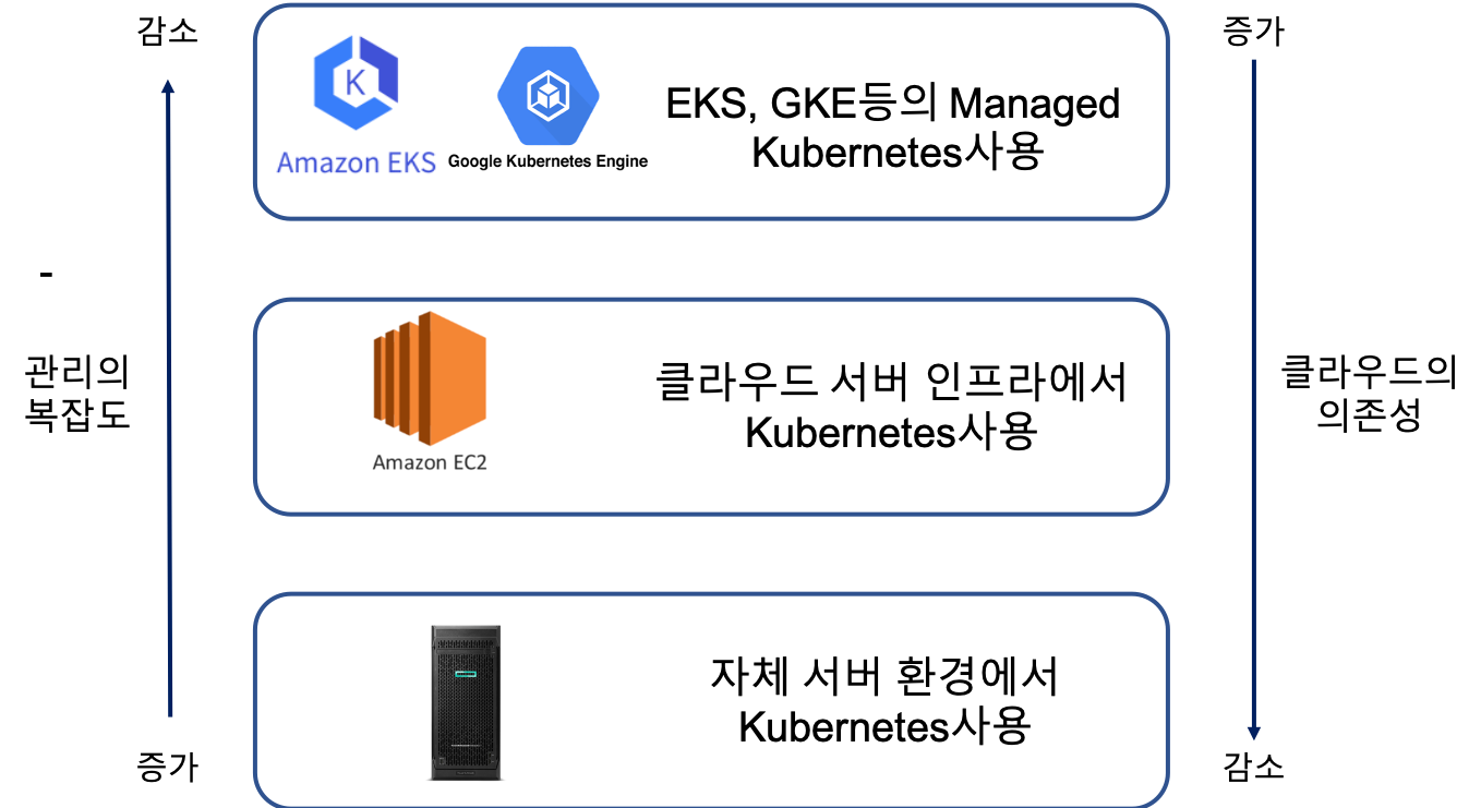Kubernetes machine enviorment