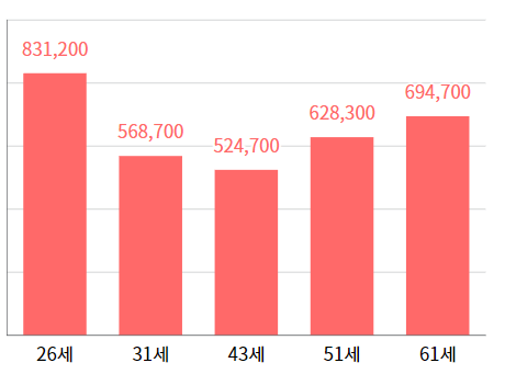 연령대별 자동차보험 평균 보험료