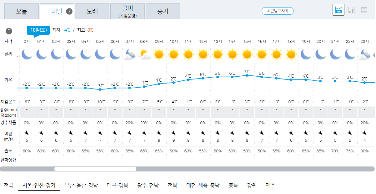 18일 서울, 인천, 경기 오늘의 날씨 예보