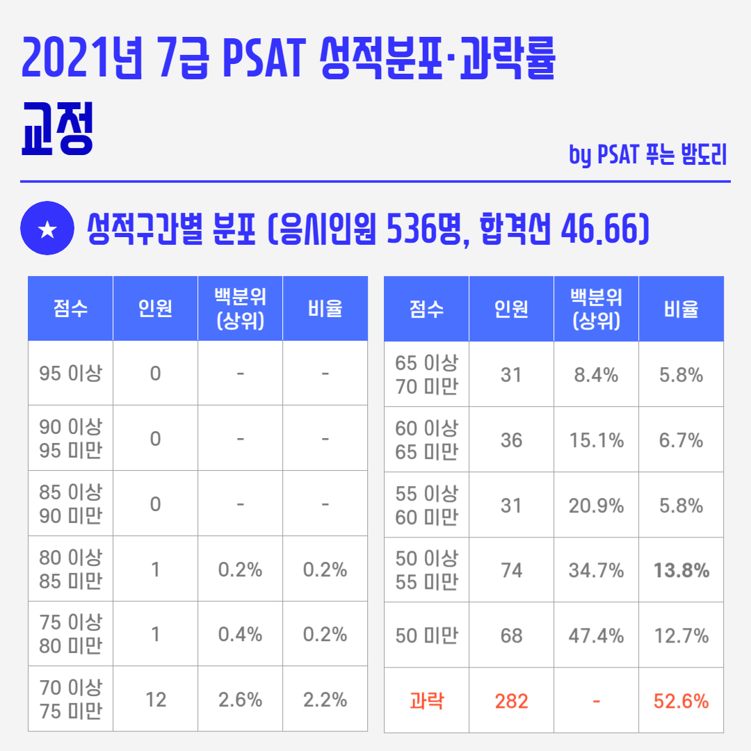 2021년 국가직 7급 PSAT 성적분포 과락률 - 교정