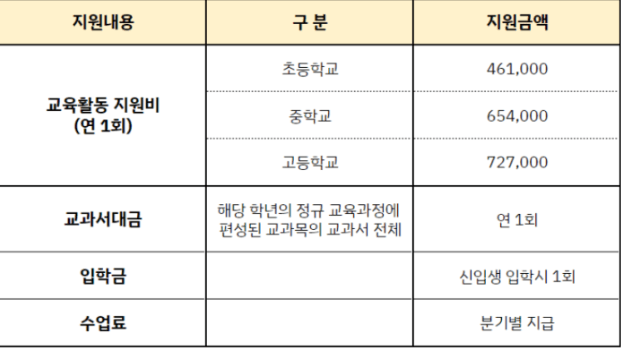 기초수급자 혜택, 기초수급자 교육급여