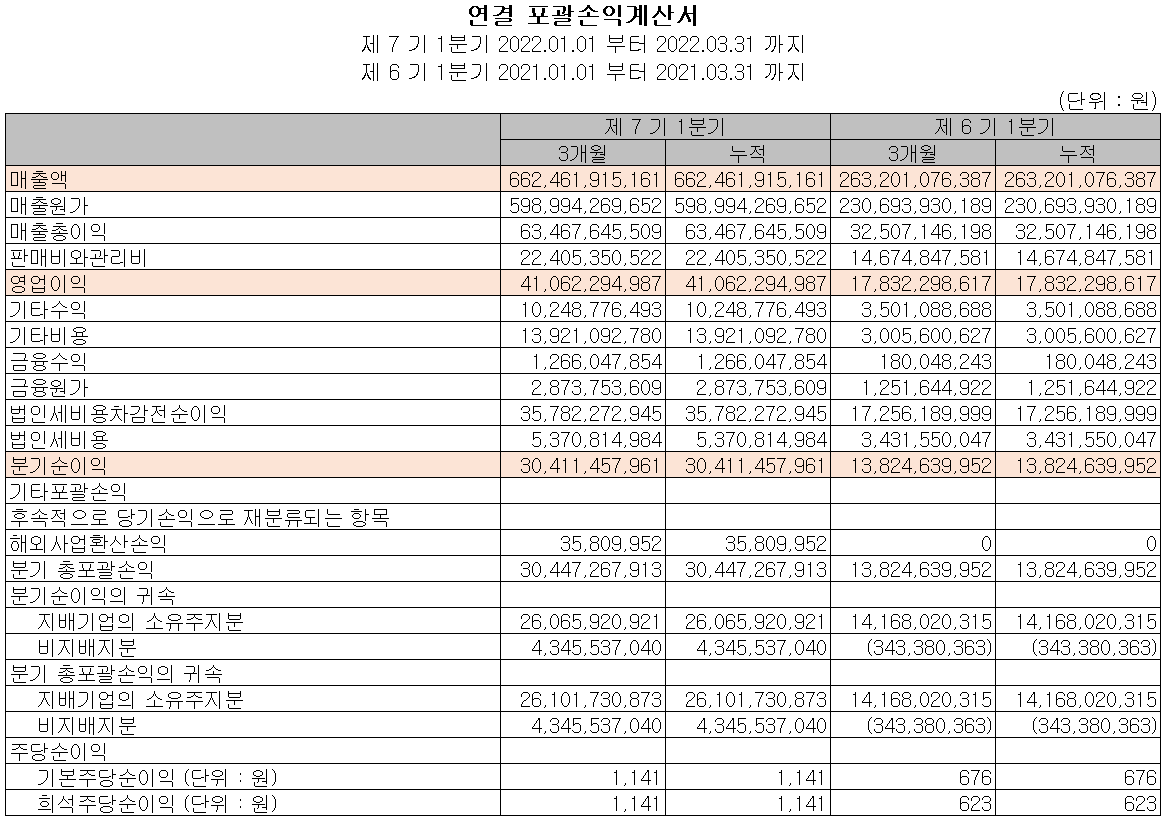 에코프로비엠 - 손익계산서