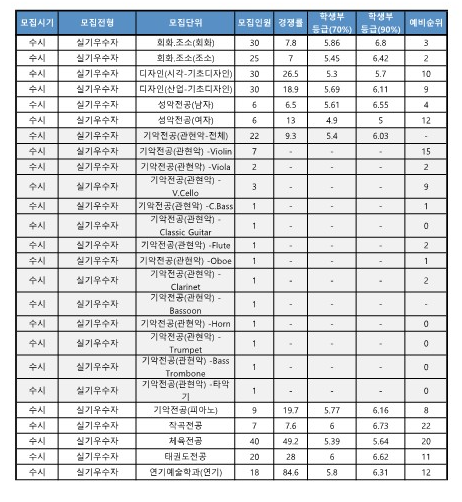 가천대 실기우수자 전형 2025