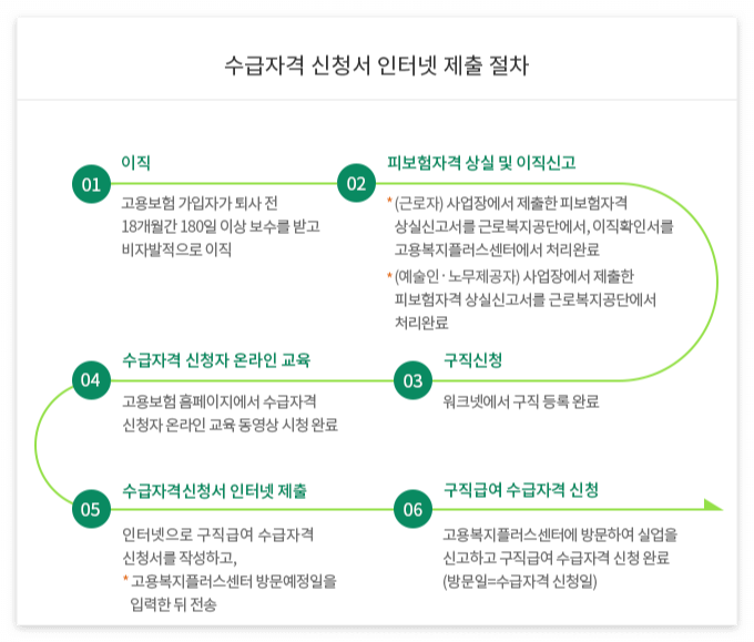 고용보험 사이트 내 실업급여 수급절자 가이드