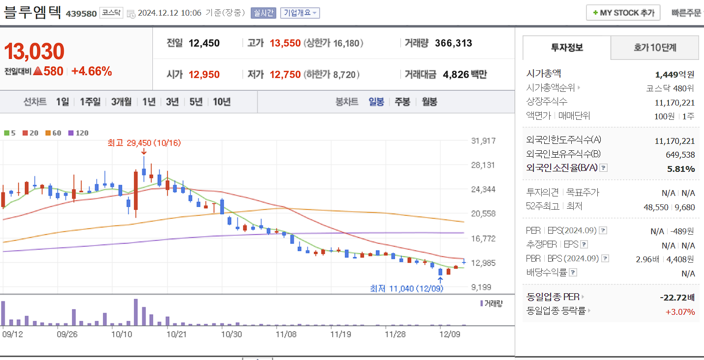 비만치료제 관련주 블루엠텍 일봉 차트