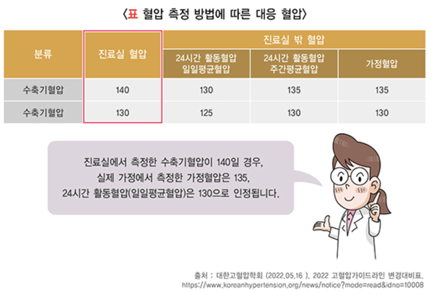 혈압 측정 방법에 다른 대응혈압