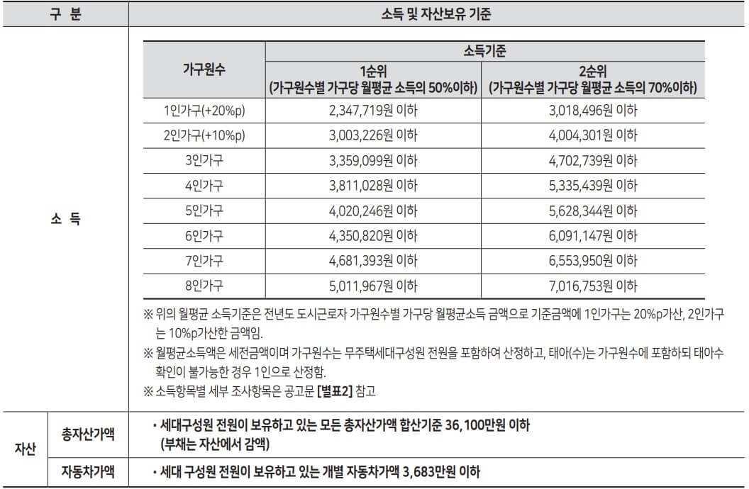 2023 재개발임대주택 입주자격 입주조건