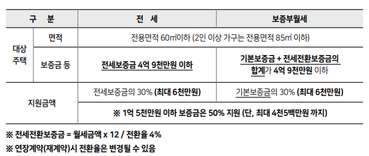sh장기안심주택-공고-신청방법